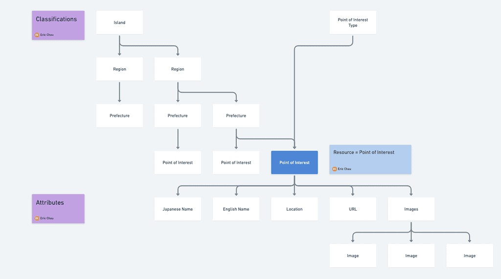 Point of Interest Entity Relationship